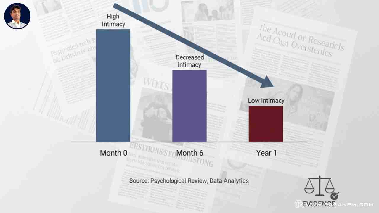 research studies on emotional relationship distance